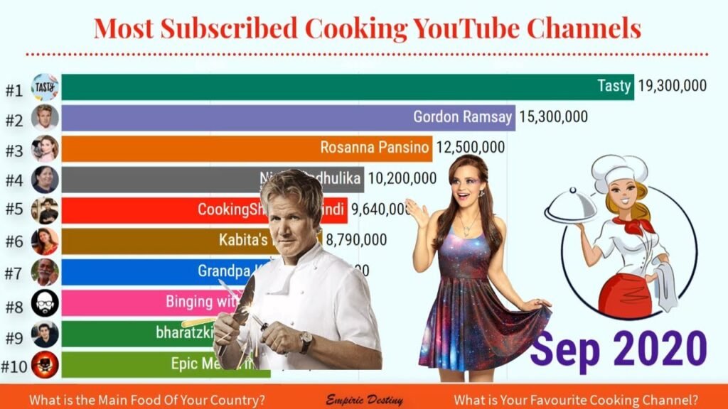 Best Cooking Youtube Channels