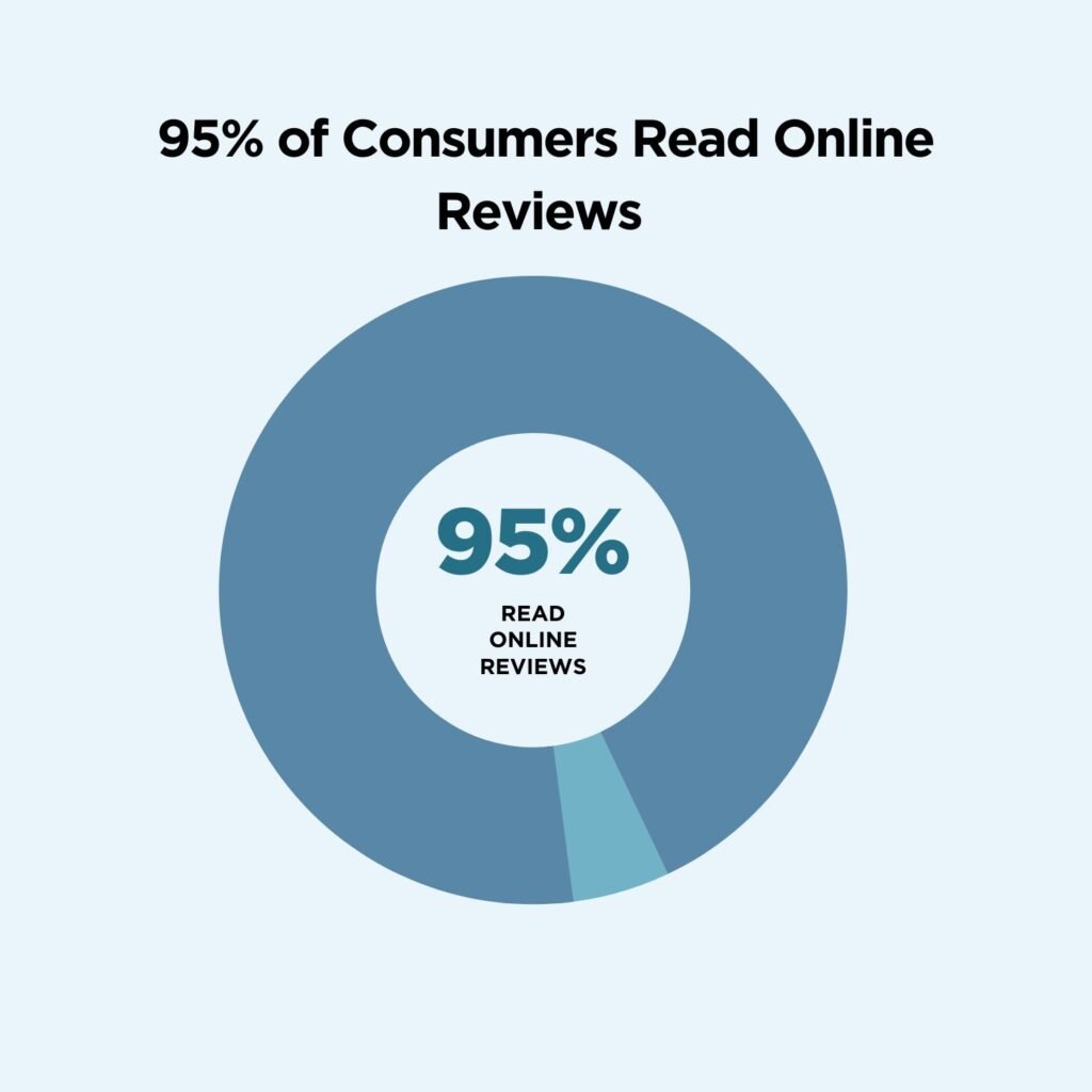 How Many People Read Online Reviews