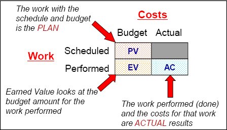 How to Calculate Earned Value in Project Management