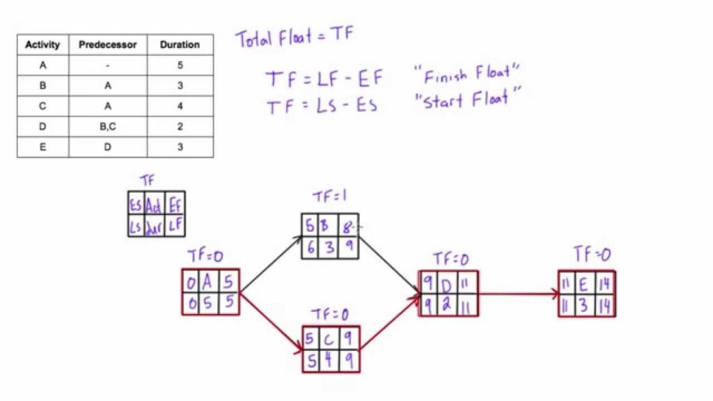 How to Calculate Slack in Project Management