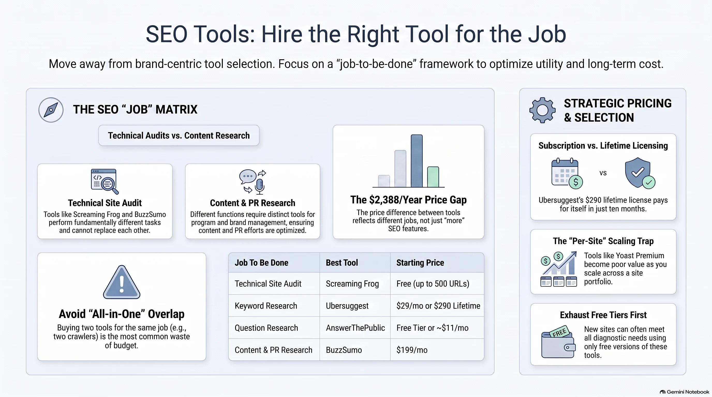 Infographic comparing SEO tools by job-to-be-done, including Screaming Frog, Ubersuggest, AnswerThePublic and BuzzSumo pricing