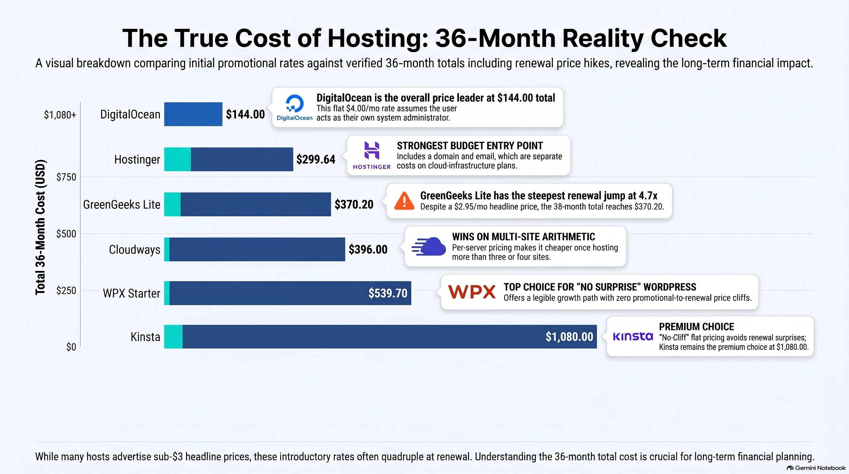 Infographic comparing 6 web hosts on 36-month total cost including renewal price jumps: Hostinger, Cloudways, Kinsta, DigitalOcean, WPX, GreenGeeks